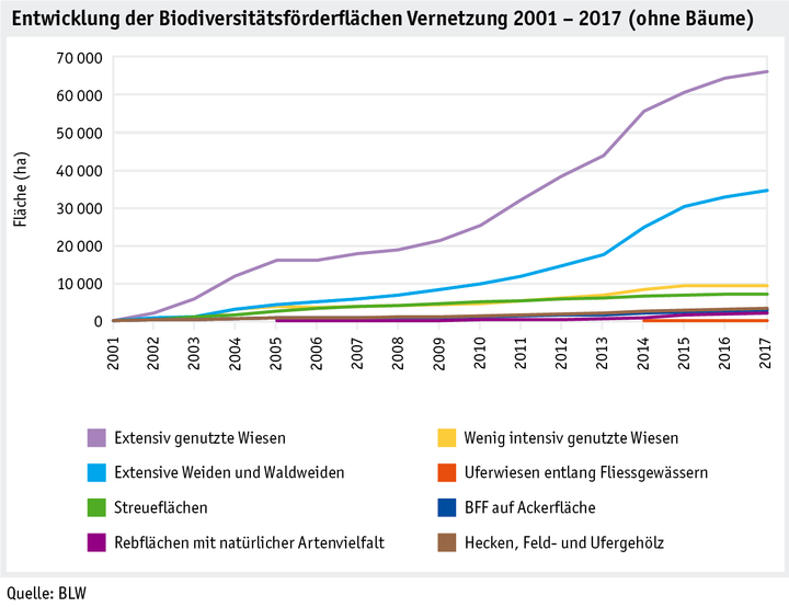 Zoom: ab18_politik_direktzahlungen_datentabelle_grafik_biodiversitaet_entwicklung_bff_vernetzung_2001_2017_d.png