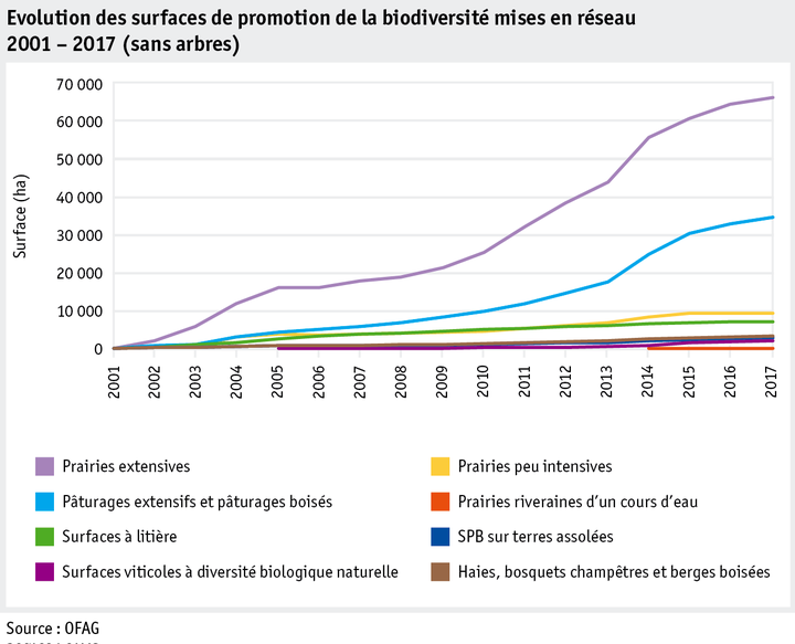 Zoom: ab18_politik_direktzahlungen_datentabelle_grafik_biodiversitaet_entwicklung_bff_vernetzung_2001_2017_f.png