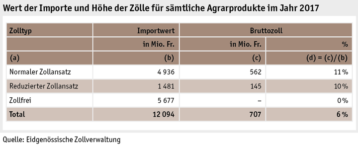 Zoom: ab18_datentabelle_grafik_international_statistik_wert_zoelle_d.png