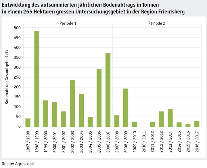 Zoom: ab18_umwelt_boden_datentabelle_grafik_umwelt_boden_frienisberg_d.png