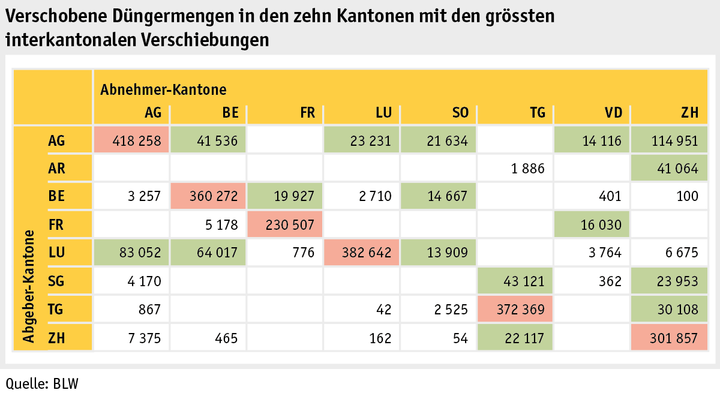 Zoom: ab18_betrieb_datenmanagement_hoduflu_duengermenge_kantone_d.png