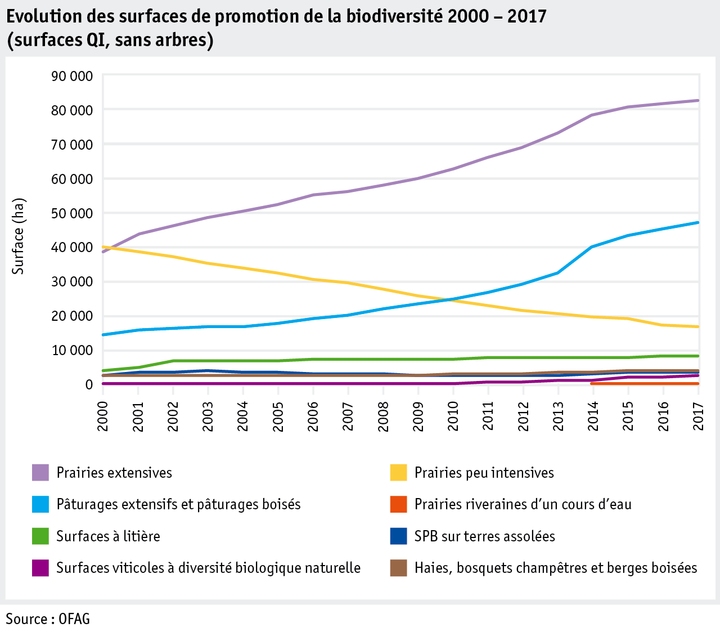 Zoom: ab18_politik_direktzahlungen_datentabelle_grafik_biodiversitaet_entwicklung_bff_2000_2017_f.png