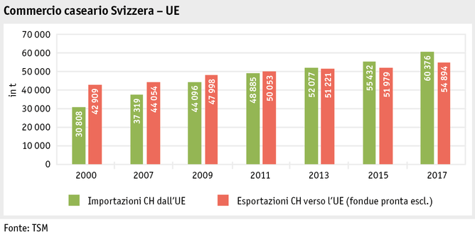 Zoom: ab18_maerkte_milch_milchprodukte_grafik_kaesehandel_ch_eu_i.png