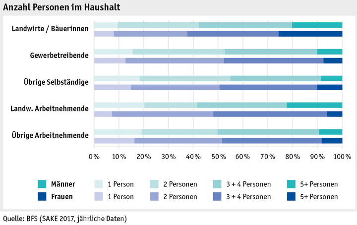 Zoom: ab18_datentabelle_grafik_mensch_bauernfamilie_sake_haushaltsgroesse_d.png