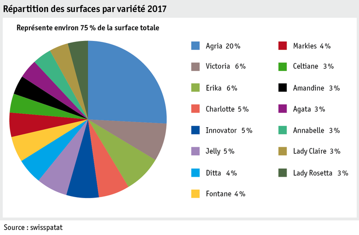 Zoom: ab18_produktion_pflanzli_produktion_grafik_ackerkulturen_flachenaufteilung_sorte_f.png