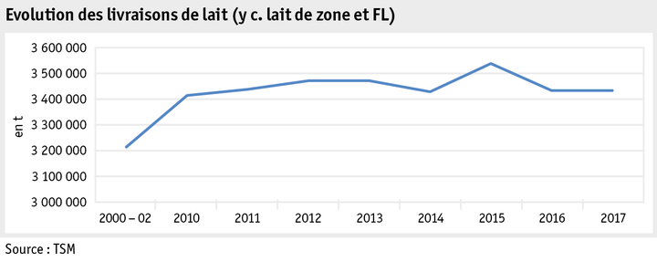 Zoom: ab18_produktion_tproduktion_grafik_milchproduktion_f.png