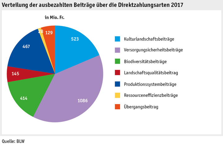 Zoom: ab18_datentabelle_grafik_politik_direktzahlungen_uebersicht_d.png