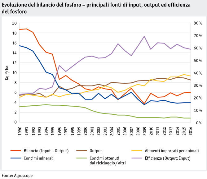 Zoom: ab18_umwelt_phosphor_datentabelle_grafik_phosphorbilanz_i.png