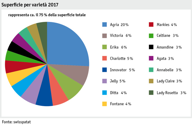 Zoom: ab18_produktion_pflanzli_produktion_grafik_ackerkulturen_flachenaufteilung_sorte_i.png