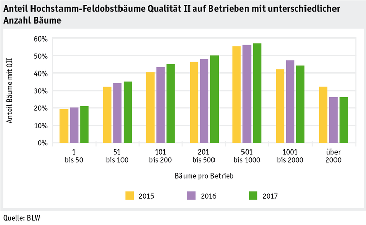 Zoom: ab18_politik_direktzahlungen_datentabelle_grafik_biodiversitaet_entwicklung_hofo_pro_betrieb_qii_2015_2017_d.png