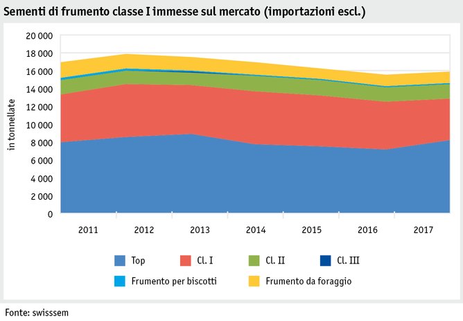 Zoom: ab18_produktion_pflanzli_produktion_grafik_ackerkulturen_entwicklung_weizenklassen_i.png