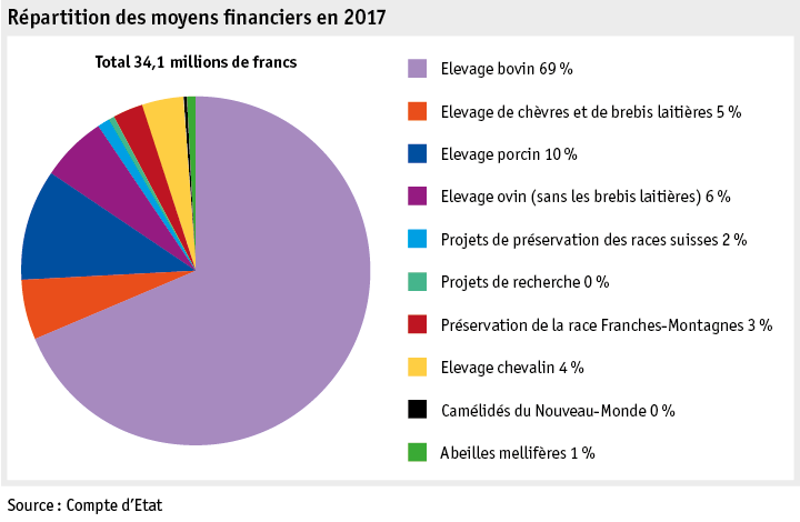 Zoom: ab18_datentabelle_grafik_politik_prod_viehwirtschaft_mittelverteilung_tierzucht_f.png