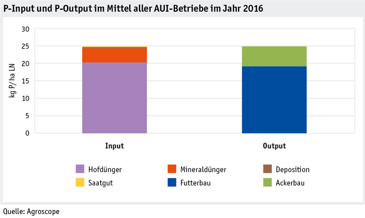 Zoom: ab18_umwelt_phosphor_datentabelle_grafik_input_output_aui_d.png