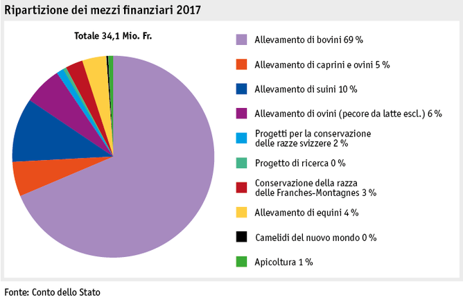 Zoom: ab18_datentabelle_grafik_politik_prod_viehwirtschaft_mittelverteilung_tierzucht_i.png