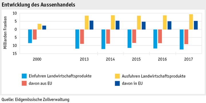 Zoom: ab18_datentabelle_grafik_markt_aussenhandel_entwicklung_d.png