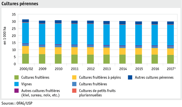 Zoom: ab18_produktion_pflanzli_produktion_grafik_flaechennutzung_dauerkulturen_f.png