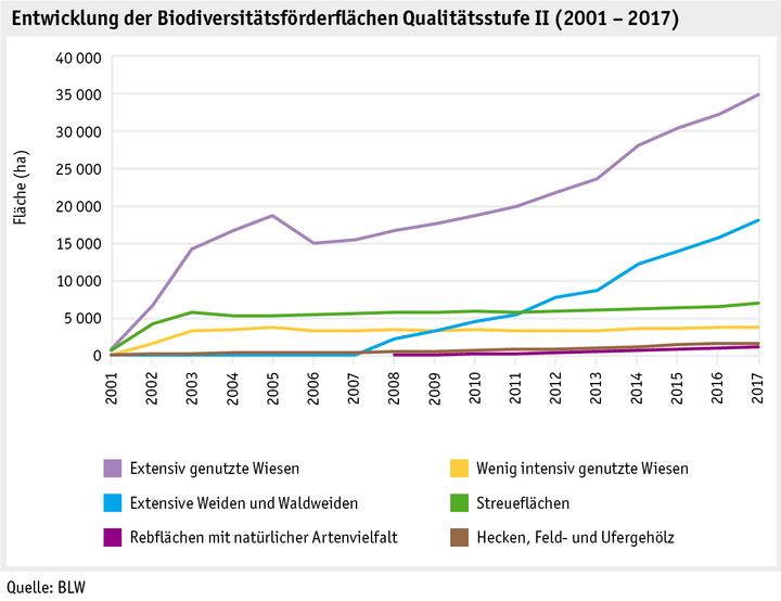 Zoom: ab18_politik_direktzahlungen_datentabelle_grafik_biodiversitaet_entwicklung_bff_q2_2001_2017_d.png