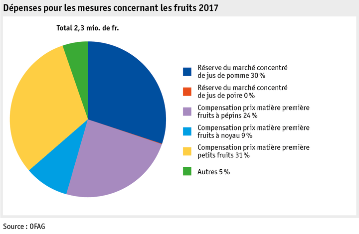 Zoom: ab18_datentabelle_grafik_politik_prod_pflanzenbau_mittelverteilung_obst_f.png