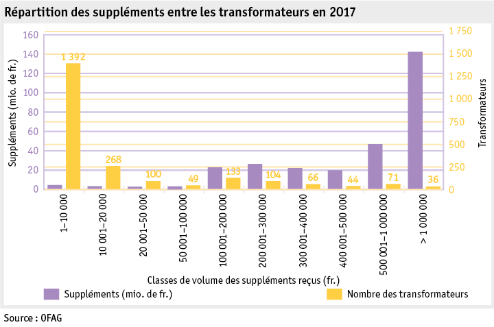 Zoom: ab18_datentabelle_grafik_politik_prod_milchwirtschaft_milchzulagen_f.png