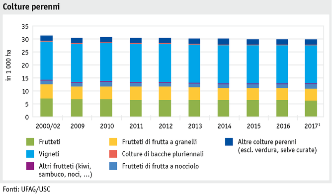 Zoom: ab18_produktion_pflanzli_produktion_grafik_flaechennutzung_dauerkulturen_i.png