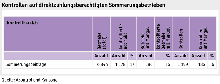 Zoom: ab18_politik_direktzahlungen_grafik_kontrollen_direktzahlungsberechtigten_soemmerungsbetrieben_d.png