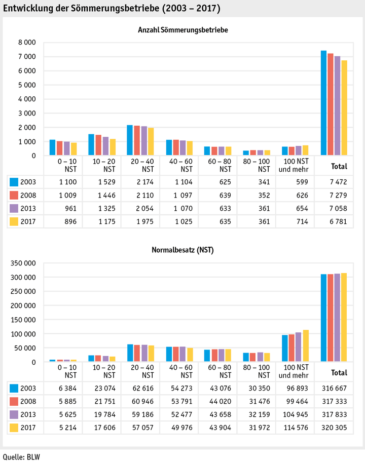 Zoom: ab18_betrieb_strukturen_grafik_entwicklung_soemmerungsbetriebe_d.png