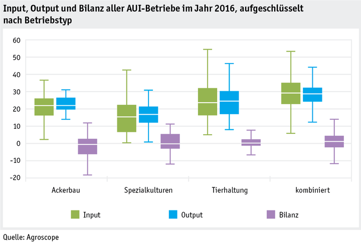 Zoom: ab18_umwelt_phosphor_datentabelle_grafik_bilanz_betriebstypen_d.png