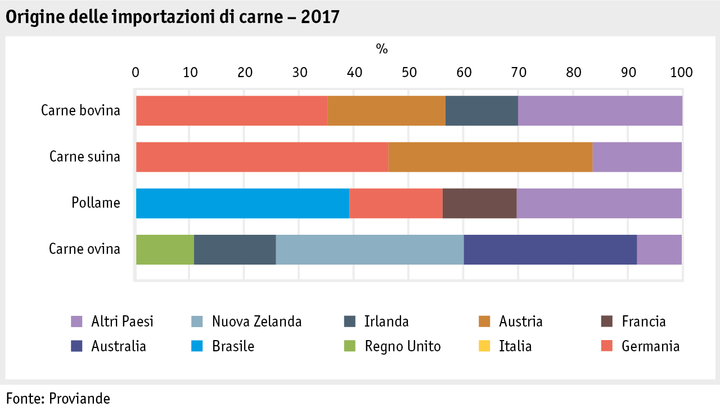 Zoom: ab18_maerkte_fleisch_und_eier_herkunft_importe_i.png