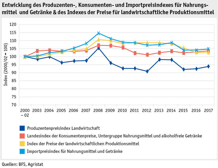 Zoom: ab18_datentabelle_grafik_markt_marktentwicklungen_preisindizes_d.png