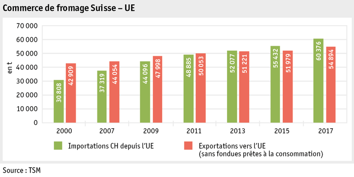 Zoom: ab18_maerkte_milch_milchprodukte_grafik_kaesehandel_ch_eu_f.png