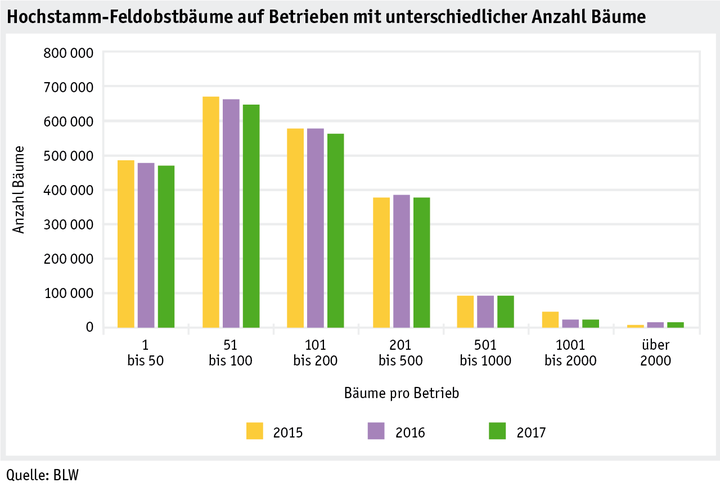 Zoom: ab18_politik_direktzahlungen_datentabelle_grafik_biodiversitaet_entwicklung_hofo_pro_betrieb_2015_2017_d.png