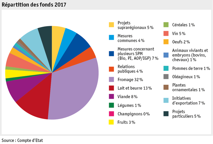 Zoom: ab18_datentabelle_grafik_politik_prod_pflanzenbau_mittelverteilung_f.png