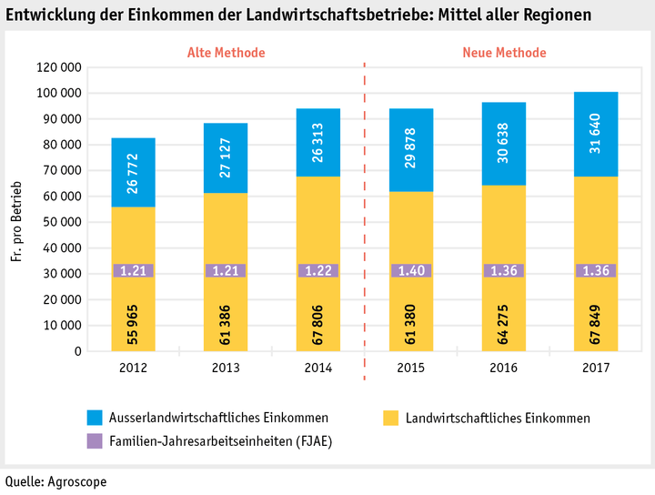 Zoom: ab18_betrieb_wirt_situation_grafik_einkommen_einzelbetriebe_d.png