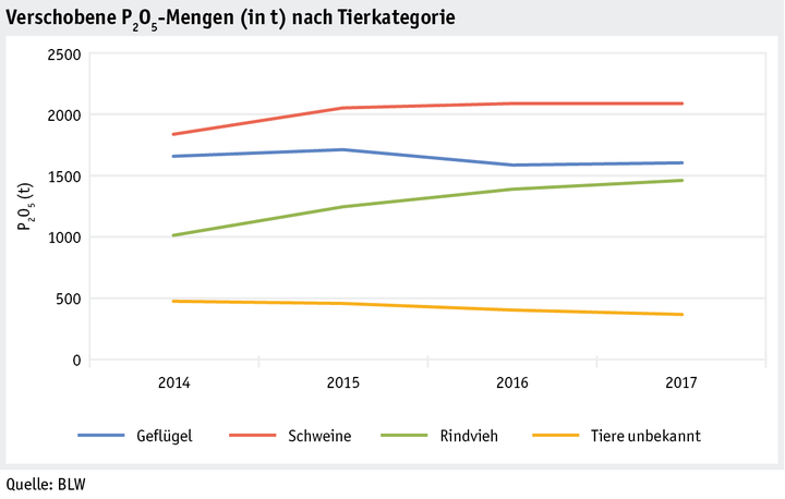 Zoom: ab18_datentabelle_grafik_betrieb_datenmanagement_p205_mengen_tierkategorie_d.png