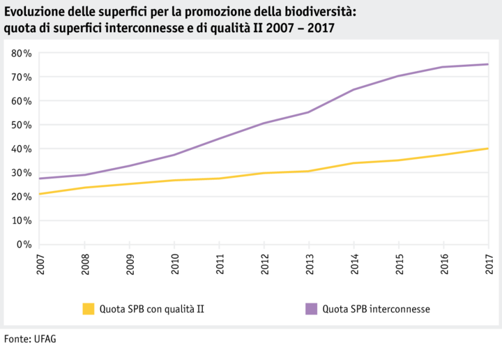 Zoom: ab18_politik_direktzahlungen_datentabelle_grafik_biodiversitaet_entwicklung_bff_anteil_qii_vn_2007_2017_i.png