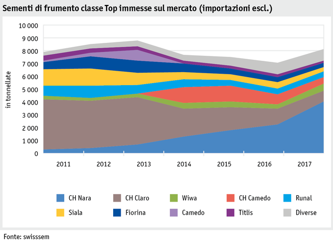 Zoom: ab18_produktion_pflanzli_produktion_grafik_ackerkulturen_entwicklung_weizenklassen_top_i.png