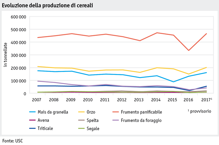 Zoom: ab18_maerkte_pflanzli_produkte_pflanzenbau_abbildungen_grafik_getreideproduktion_i.png