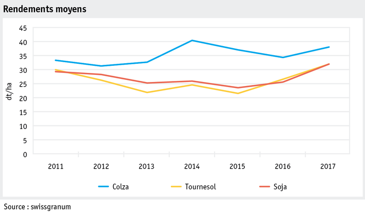 Zoom: ab18_produktion_pflanzli_produktion_grafik_ackerkulturen_durchsch_ertraege_f.png