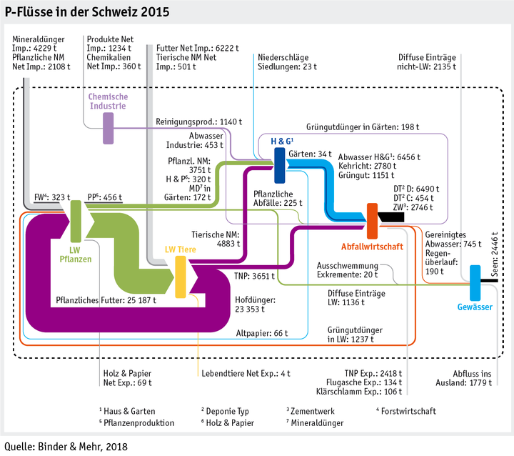 Zoom: ab18_umwelt_phosphor_datentabelle_grafik_p_fluesse_d.png