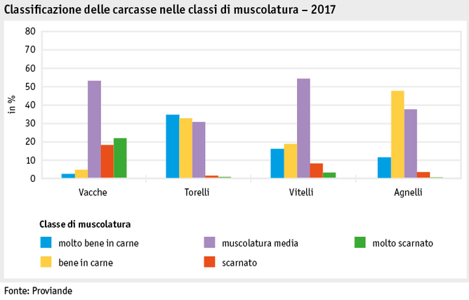 Zoom: ab18_datentabelle_grafik_politik_prod_viehwirtschaft_fleischigkeitsklasse_i.png