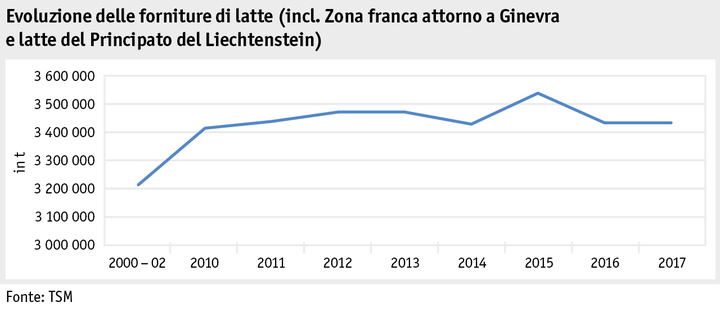 Zoom: ab18_produktion_tproduktion_grafik_milchproduktion_i.png